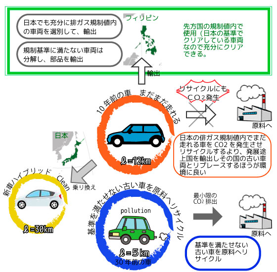 車のリサイクルイメージ｜シーワイ貿易株式会社