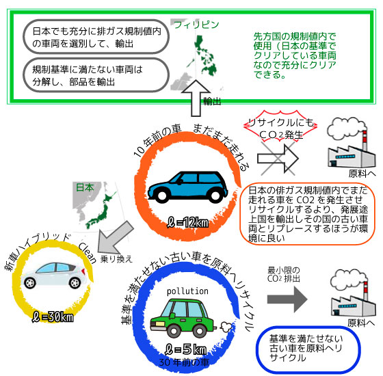 車のリサイクルイメージ|シーワイ貿易株式会社
